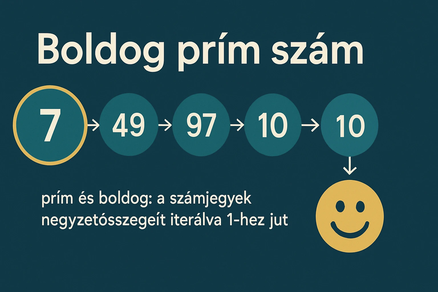 A boldog prím számok definíciója és példái, mint a 7 és 49.