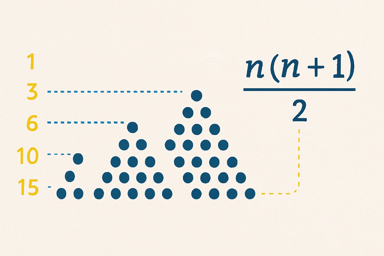 Háromszögszámok ábrázolása pontokkal, matematikai képlet mellett.